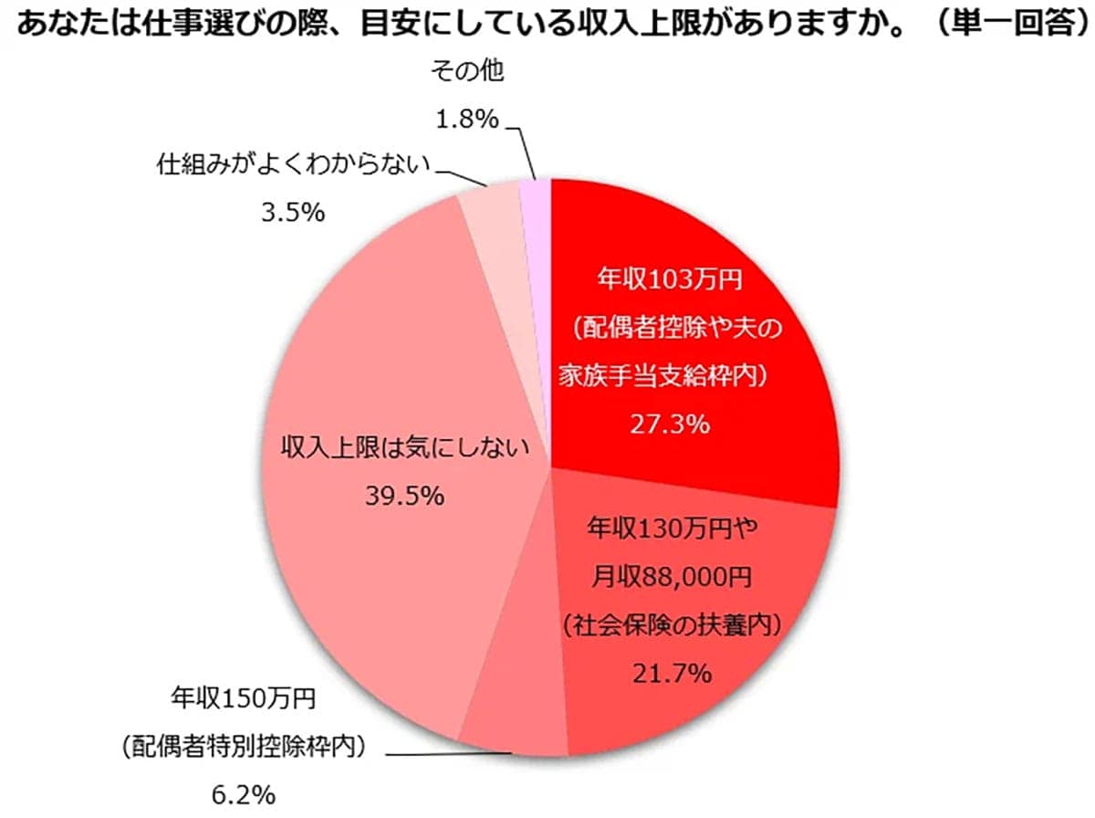 年収106万円の壁に悩む主婦・主夫たち 働き控えの裏に“逸失賃金79万円”の現実【しゅふJOB総研調査】の画像2