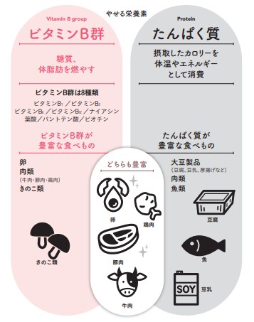 カロリーをぐんぐん燃やす二大栄養素【1週間で勝手に-10歳若返る体になるすごい方法】