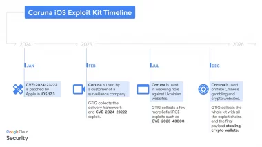Corunaの拡散経路を並べたタイムライン