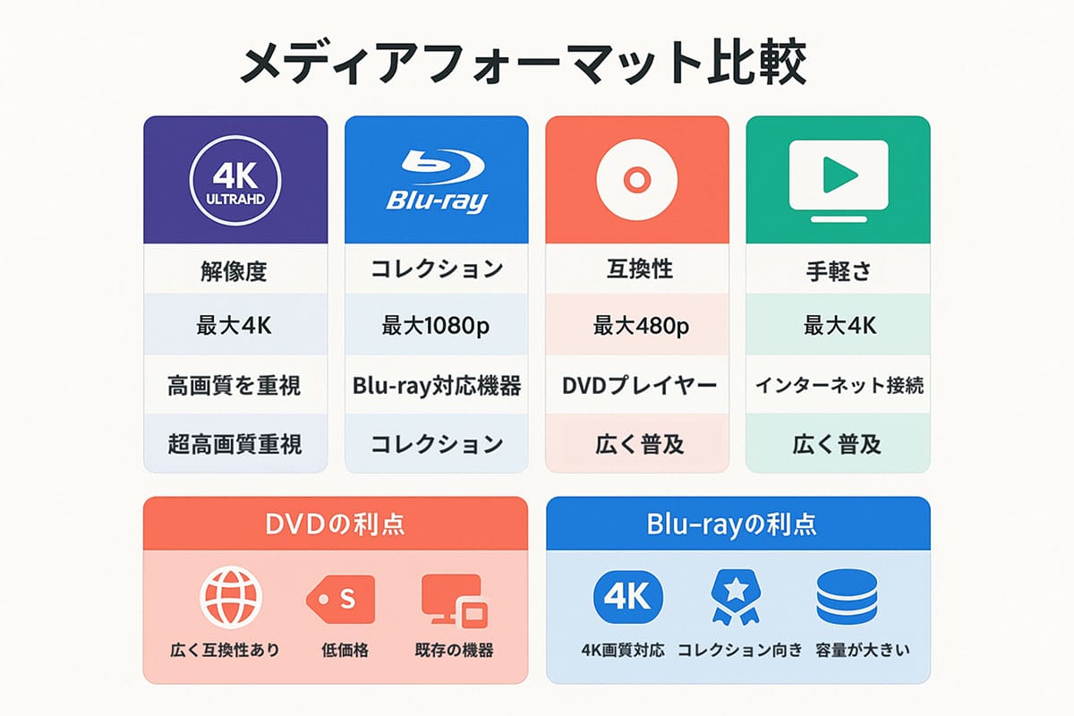 DVDとブルーレイの役割分担は、どのように進むのか?1
