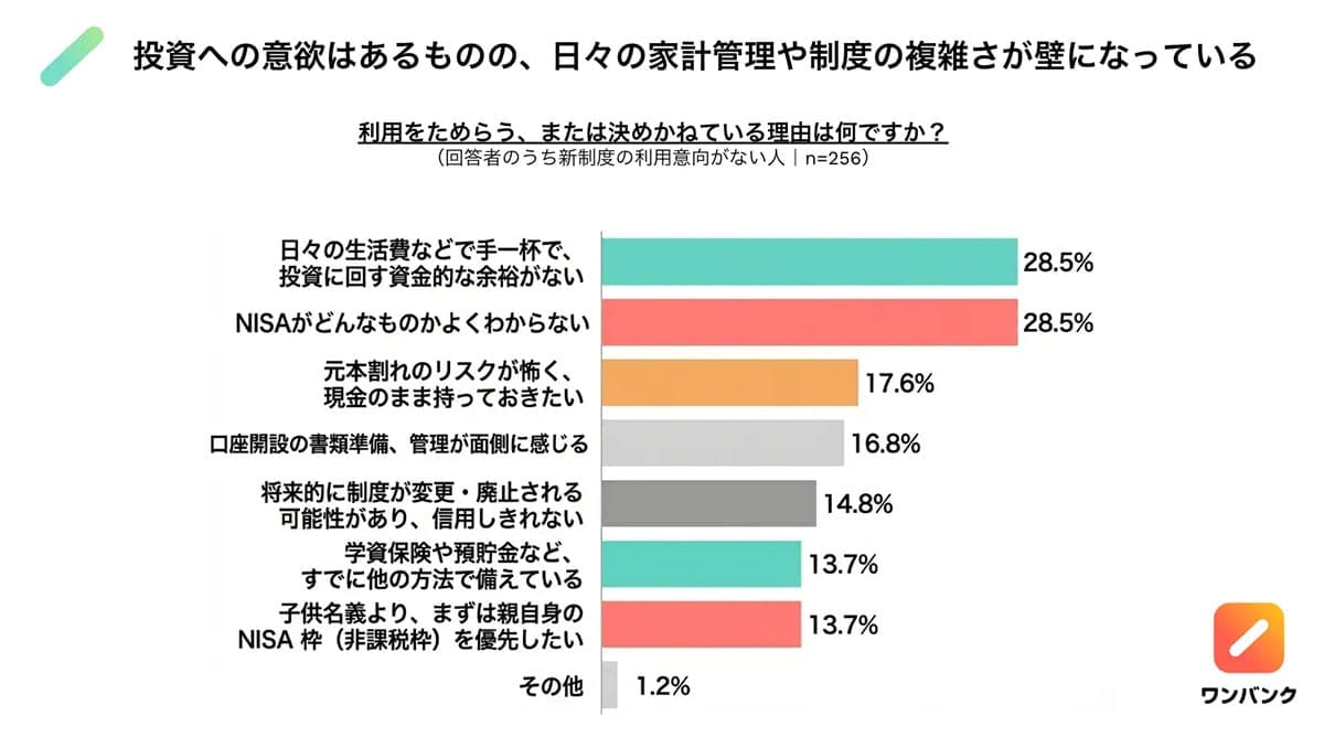 パパ・ママの7割が前向き　『子ども向けNISA』想定積立額は月1〜3万円の画像3