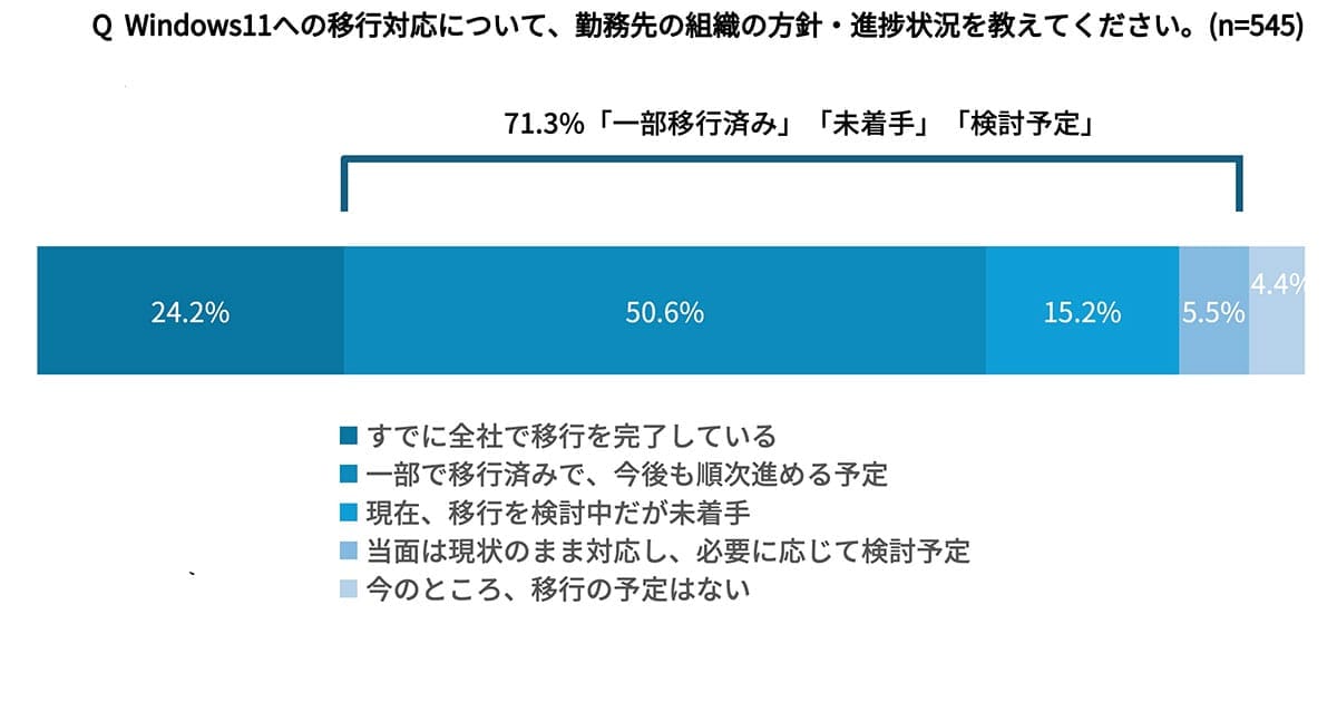Windows 10終了まであとわずか!移行“できていない”企業が7割超、間に合わない理由とは?の画像3