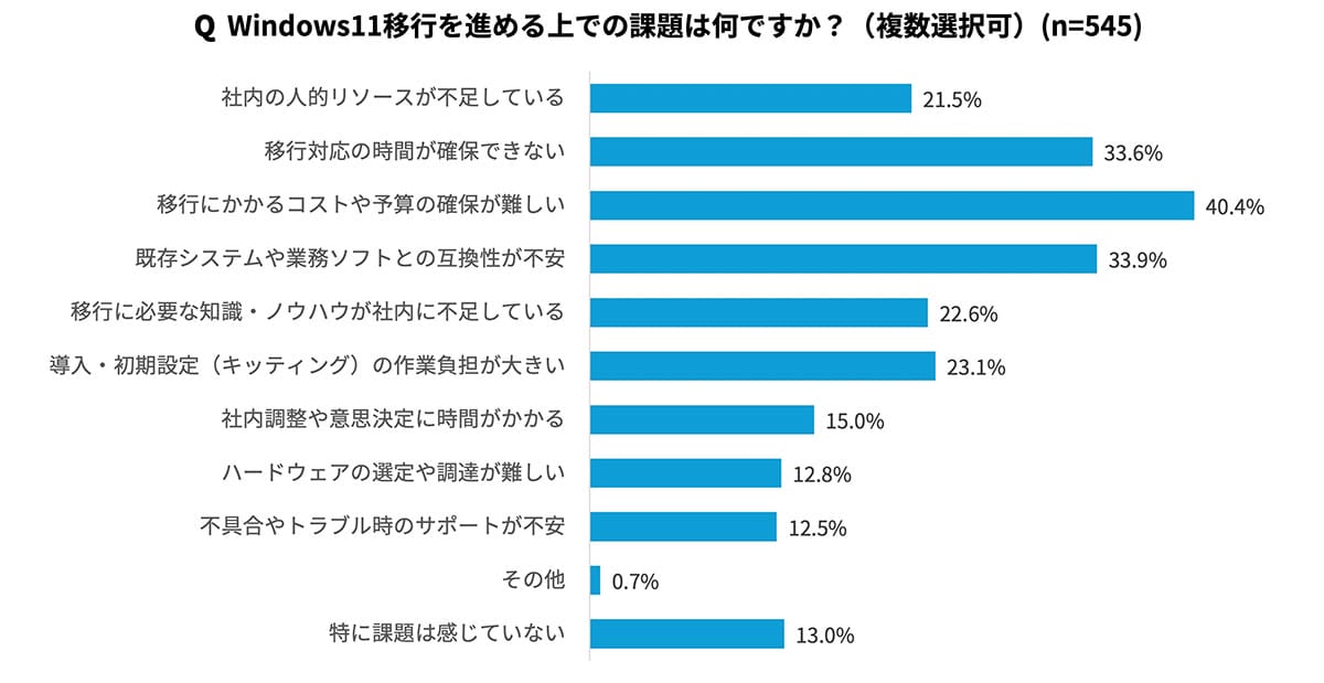 Windows 10終了まであとわずか!移行“できていない”企業が7割超、間に合わない理由とは?の画像4
