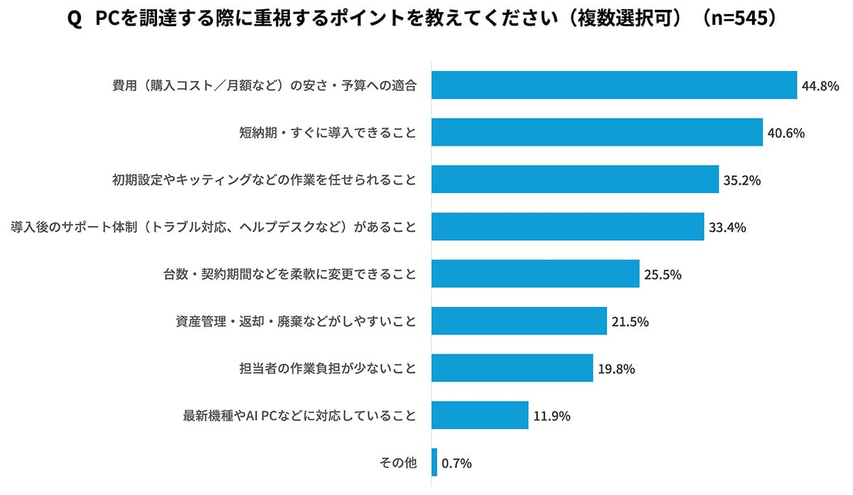 Windows 10終了まであとわずか!移行“できていない”企業が7割超、間に合わない理由とは?の画像5
