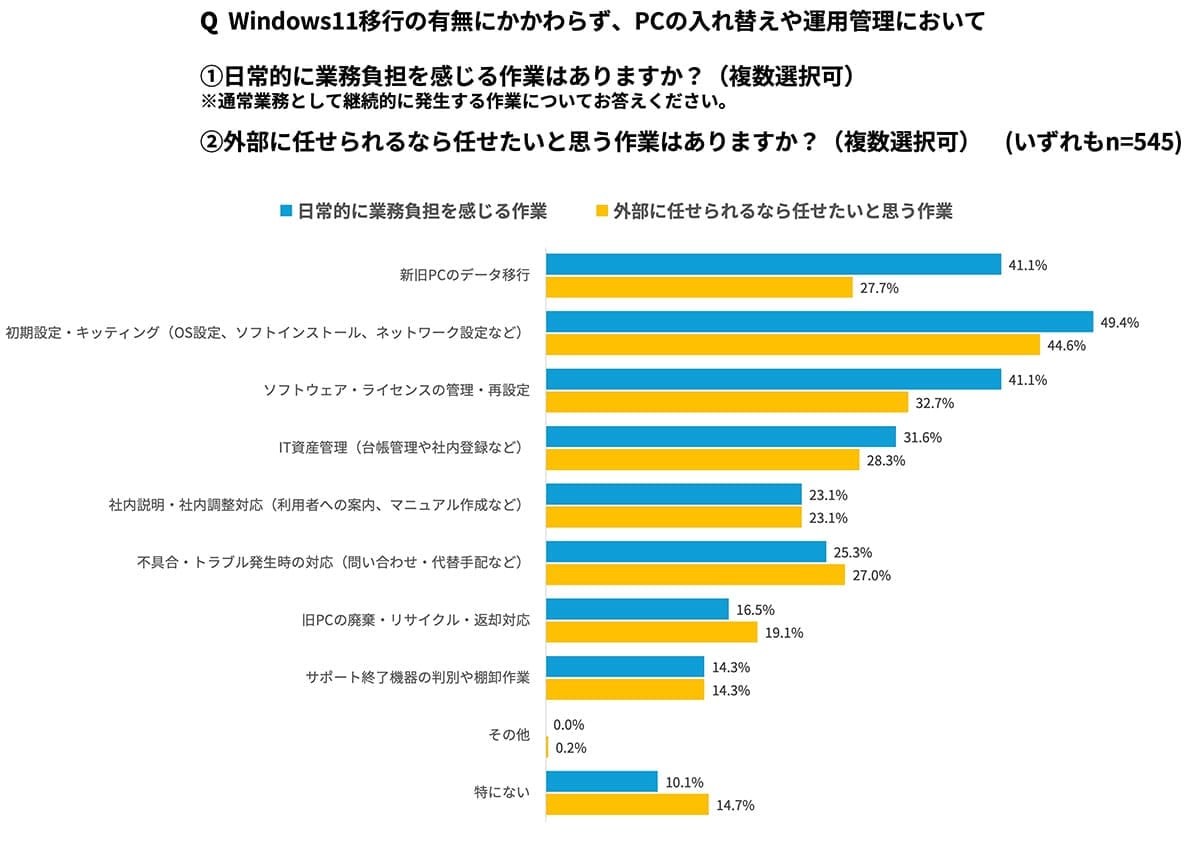 Windows 10終了まであとわずか!移行“できていない”企業が7割超、間に合わない理由とは?の画像6