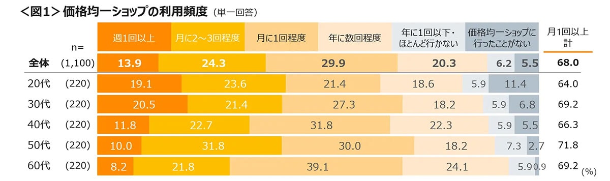 100円ショップに月1回以上行く人は68％！ 楽しさの裏で耐久性に不満も【クロス・マーケティング調べ】の画像1