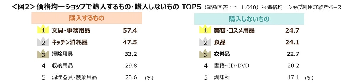 100円ショップに月1回以上行く人は68％！ 楽しさの裏で耐久性に不満も【クロス・マーケティング調べ】の画像2