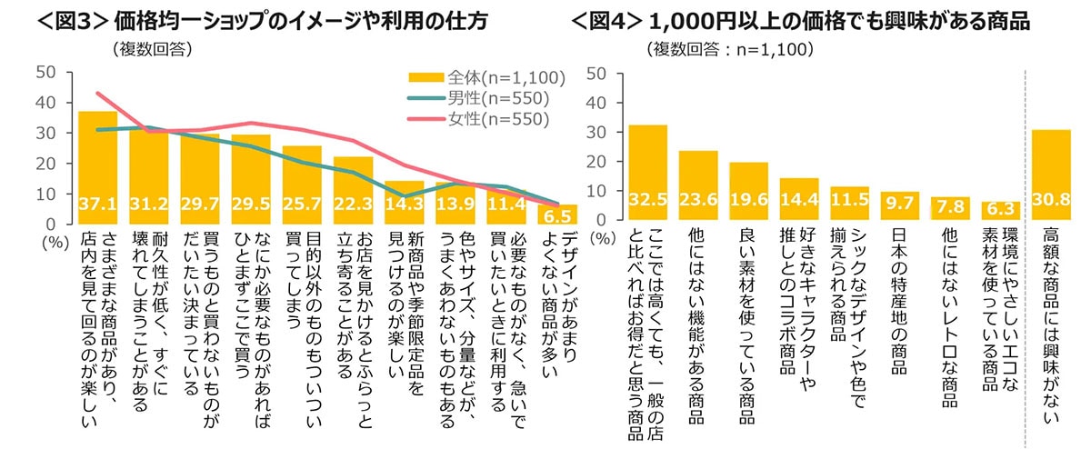 100円ショップに月1回以上行く人は68％！ 楽しさの裏で耐久性に不満も【クロス・マーケティング調べ】の画像3