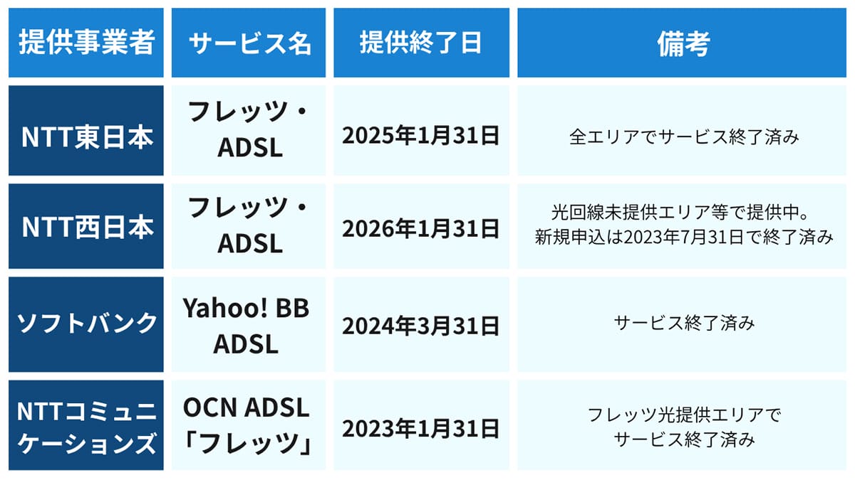 ADSLサービスはいつ終了した?主要サービスの終了時期まとめ2