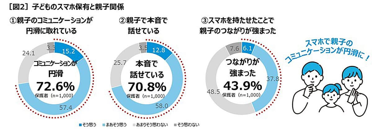 親子の会話を減らすどころか増やす？ スマホがもたらす意外な効果【KDDI調べ】の画像1