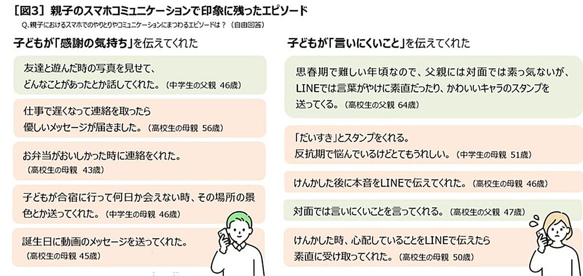 親子の会話を減らすどころか増やす？ スマホがもたらす意外な効果【KDDI調べ】の画像2