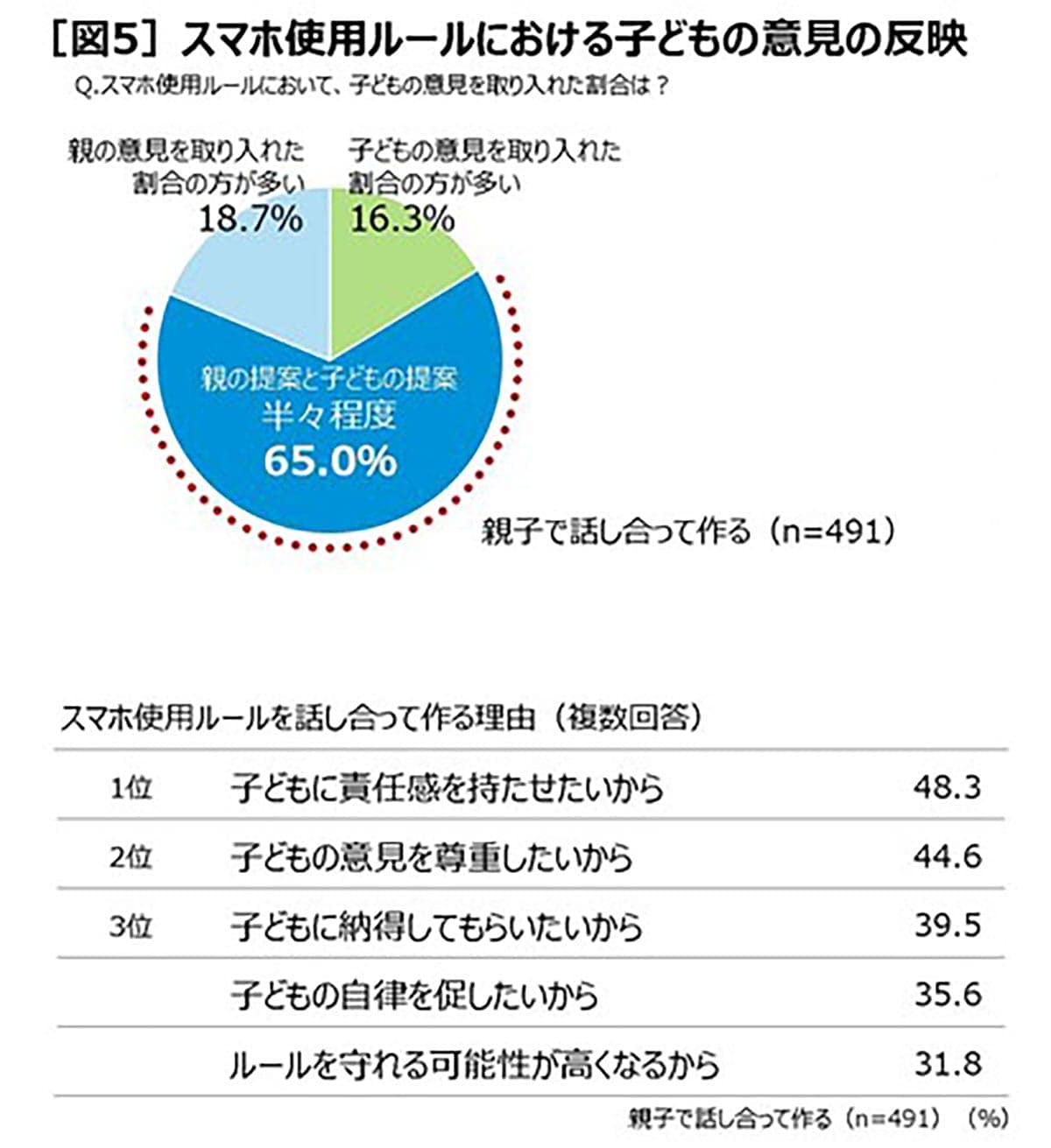 親子の会話を減らすどころか増やす？ スマホがもたらす意外な効果【KDDI調べ】の画像4