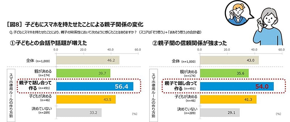 親子の会話を減らすどころか増やす？ スマホがもたらす意外な効果【KDDI調べ】の画像5