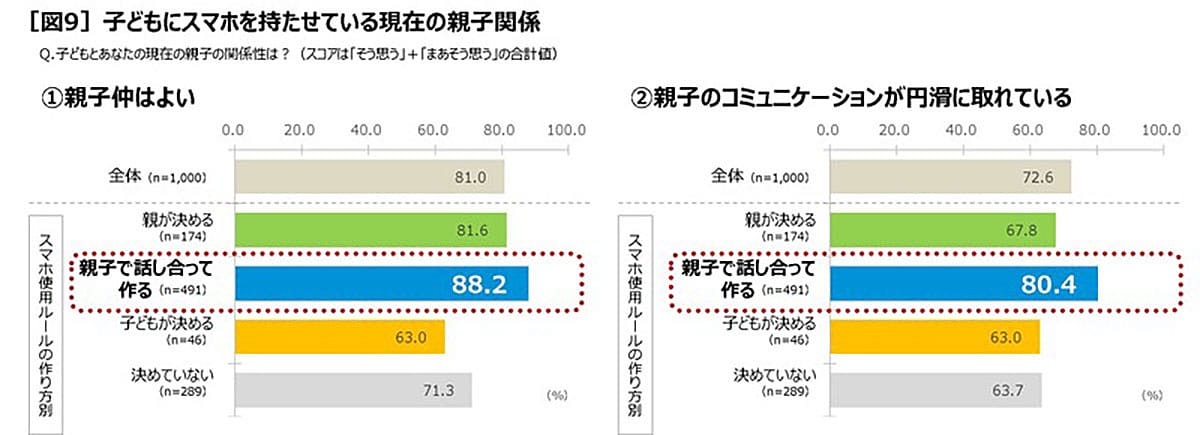 親子の会話を減らすどころか増やす？ スマホがもたらす意外な効果【KDDI調べ】の画像6