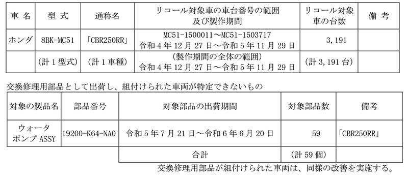 【リコール】ホンダ CBR250RR 計3,191台／ウォータポンプASSY 計129個 記事1