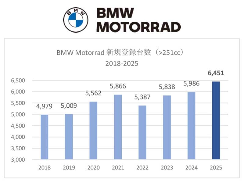 【BMW】2025年の新規登録台数が過去最高となる6,451台を記録/R1300GS や S1000RR が好調支える メイン