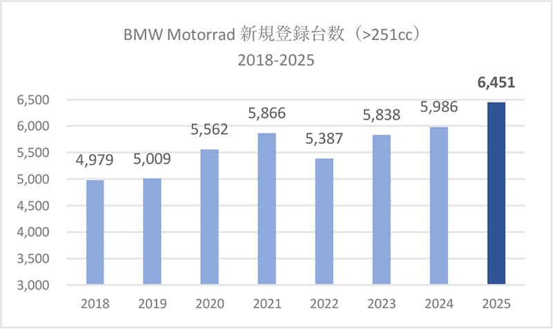 【BMW】2025年の新規登録台数が過去最高となる6,451台を記録/R1300GS や S1000RR が好調支える 記事1