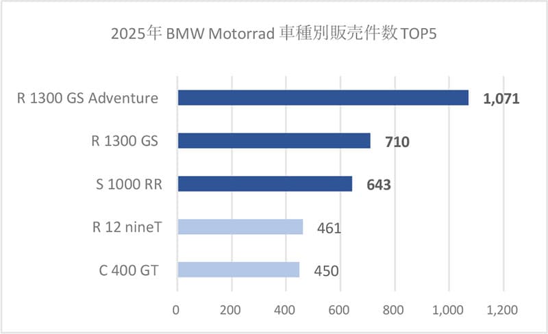 【BMW】2025年の新規登録台数が過去最高となる6,451台を記録/R1300GS や S1000RR が好調支える 記事2