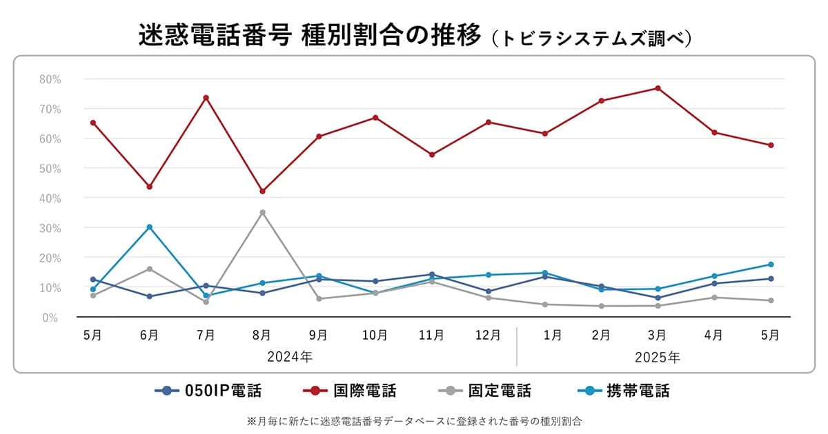 ニセ警官が「逮捕だ」と脅す!現代のオレオレ詐欺は巧妙化し20代・30代も被害にの画像2