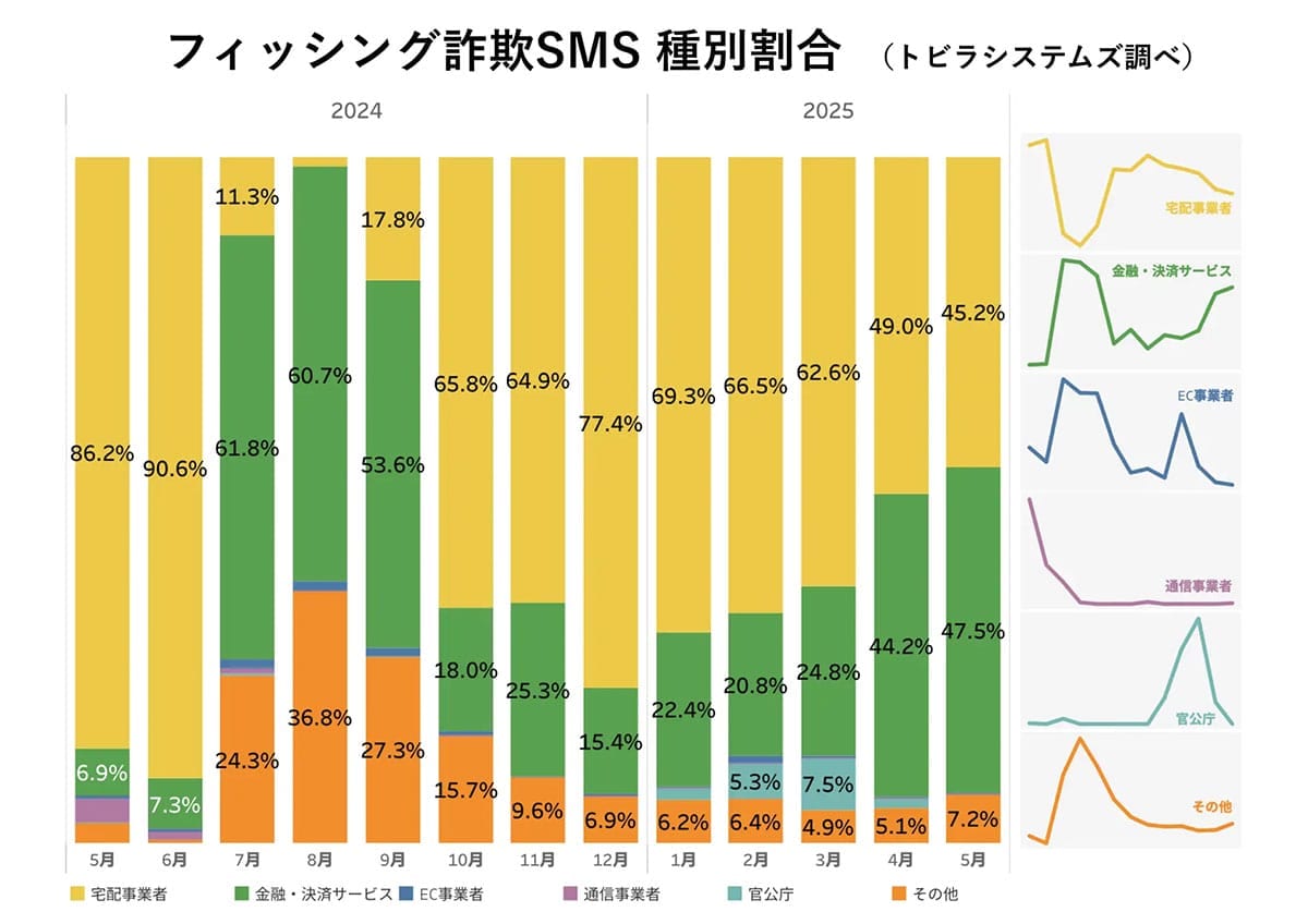 ニセ警官が「逮捕だ」と脅す!現代のオレオレ詐欺は巧妙化し20代・30代も被害にの画像3