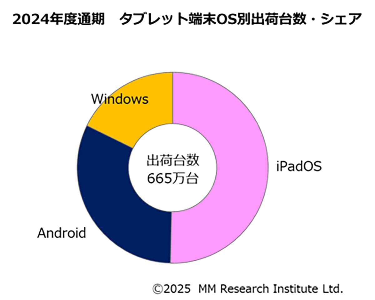 iPadが15年連続シェア1位!GIGA特需でタブレット出荷が4年ぶり回復へ【MM総研調査】の画像3
