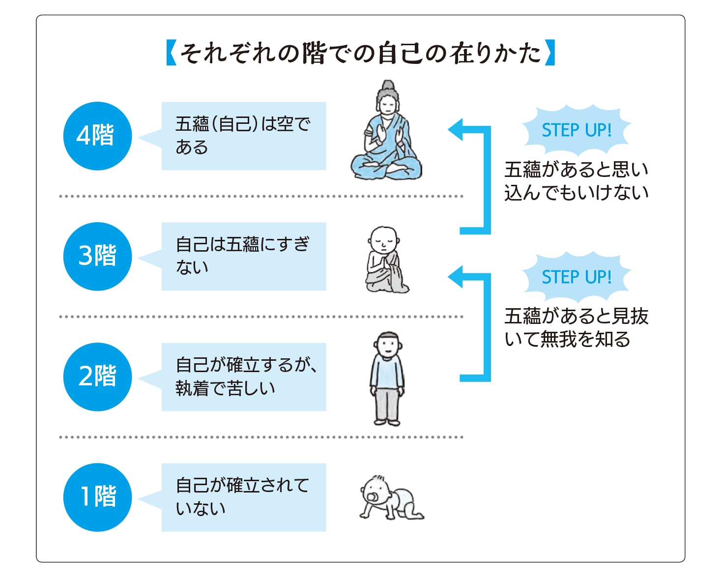 それぞれの階での自己の在りかたを表した図