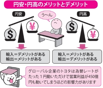 円安・円高のメリットとデメリット【眠れなくなるほど面白い図解プレミアム経済の話】