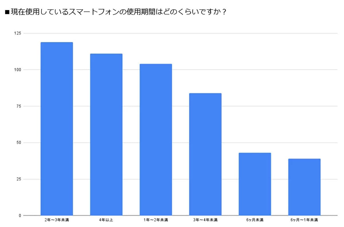 スマホの長期利用が加速！ 高額化＆性能向上で買い替えサイクルはさらに延長へ【ロケホン調べ】の画像1