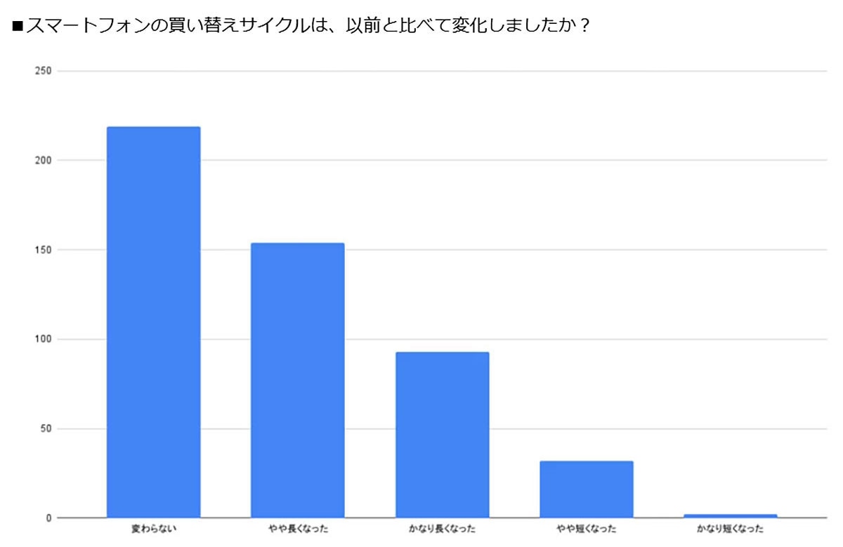 スマホの長期利用が加速！ 高額化＆性能向上で買い替えサイクルはさらに延長へ【ロケホン調べ】の画像2