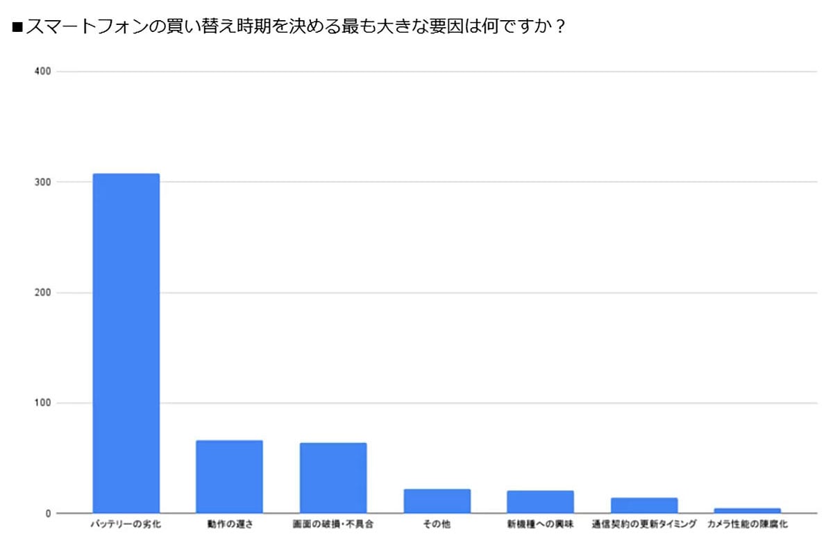 スマホの長期利用が加速！ 高額化＆性能向上で買い替えサイクルはさらに延長へ【ロケホン調べ】の画像3