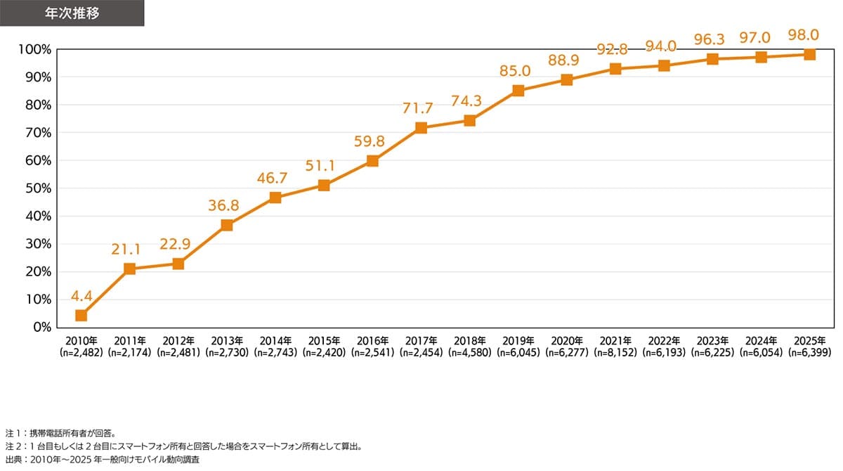 日本のスマホ所有率98％！“スマホ前提社会”がついに完成【モバイル社会白書】の画像2