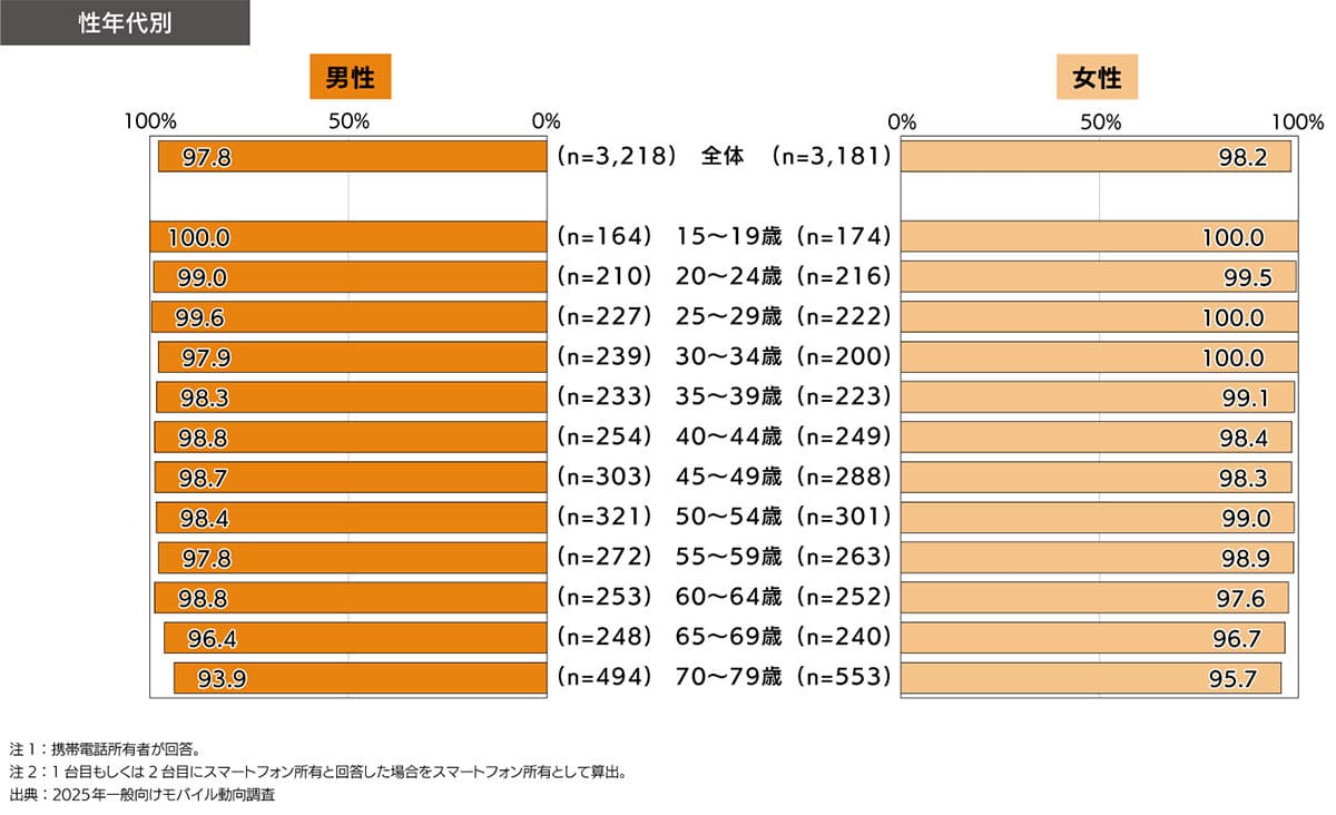 日本のスマホ所有率98％！“スマホ前提社会”がついに完成【モバイル社会白書】の画像3