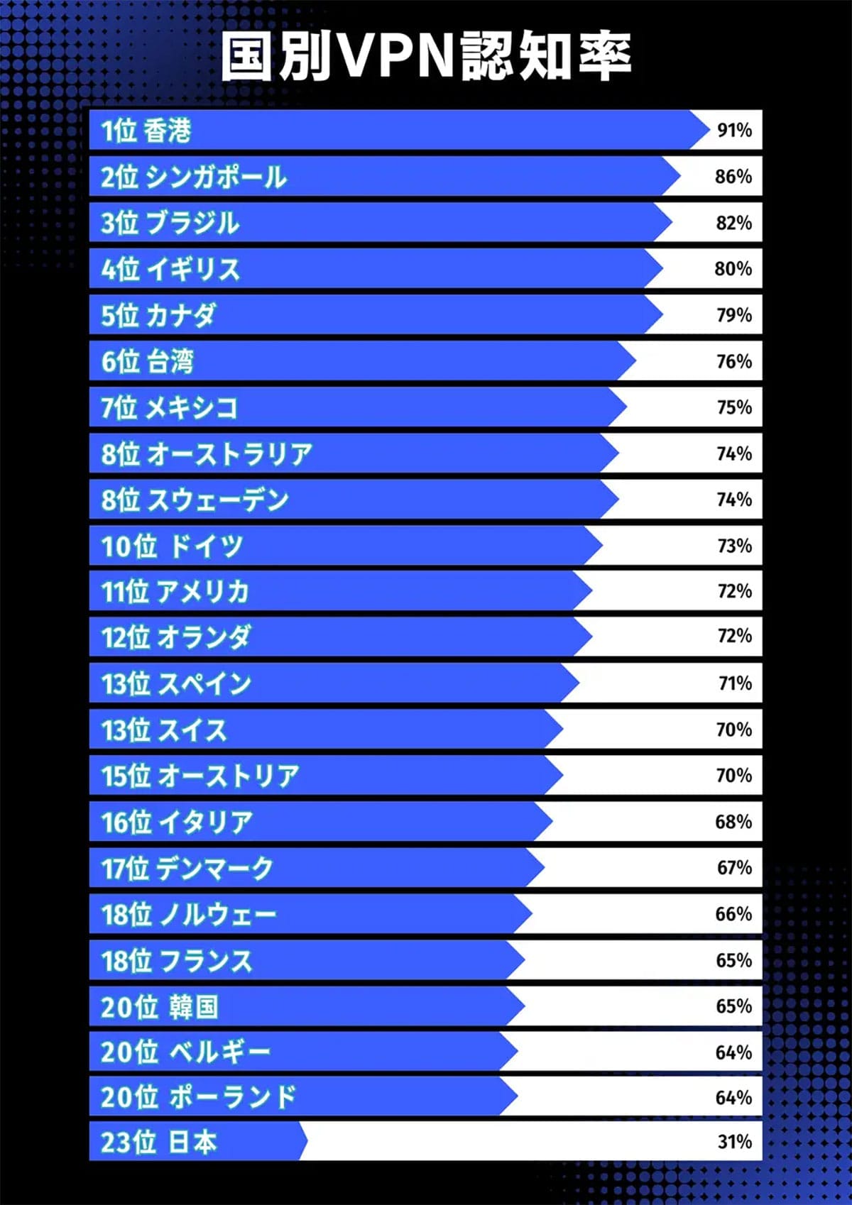 日本はセキュリティ後進国?VPN認知率31%で23カ国最下位、無料VPNに潜む“隠れたコスト”とはの画像2
