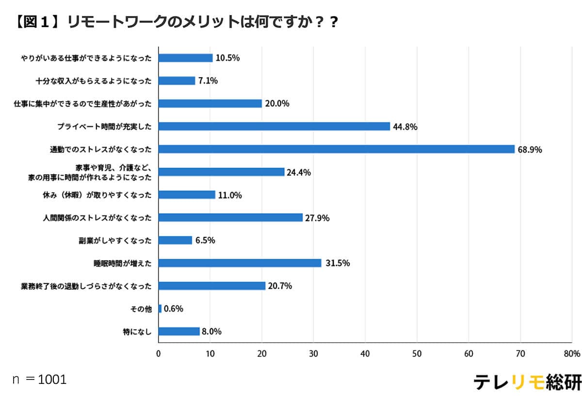 テレワークのメリットとは？