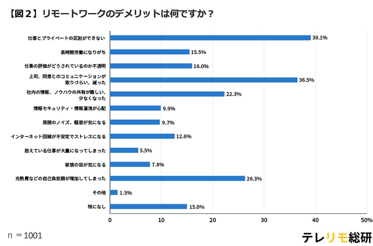 テレワークのデメリットとは？