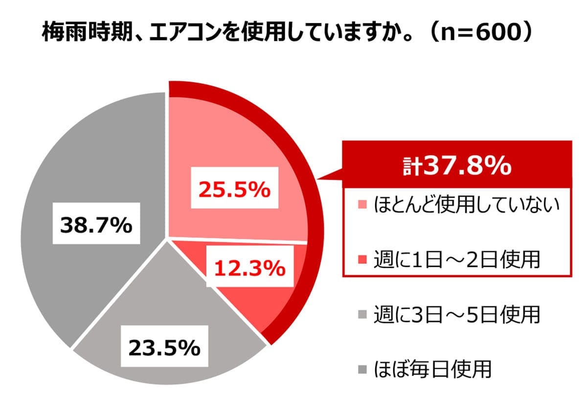 【電気代爆上がり回避】梅雨のエアコン、プロが教える「失敗しない」設定術の画像2