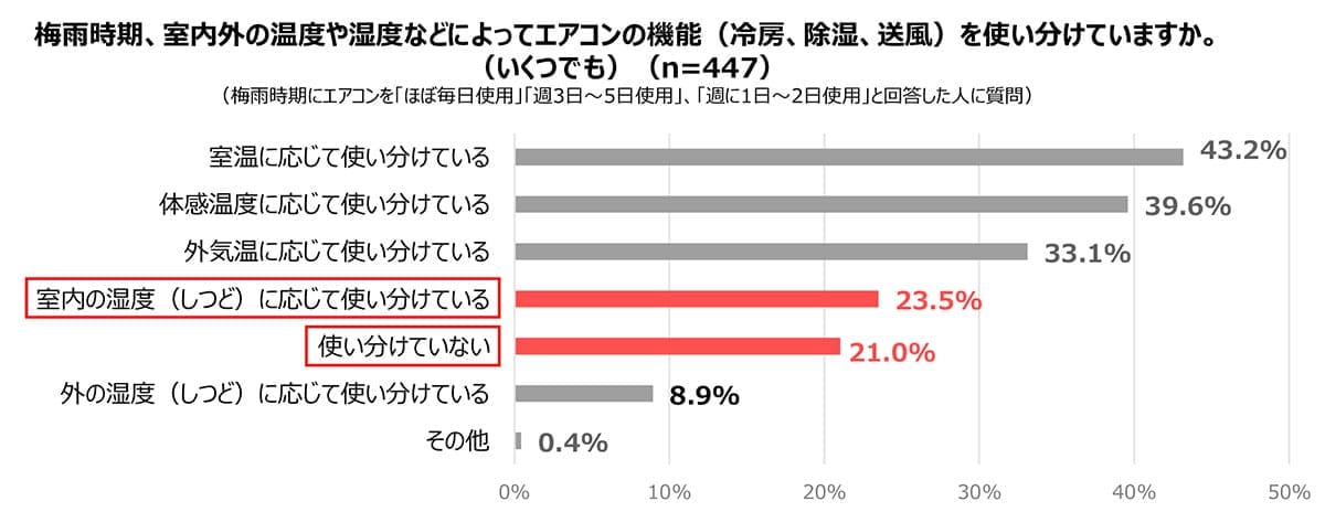 【電気代爆上がり回避】梅雨のエアコン、プロが教える「失敗しない」設定術の画像3