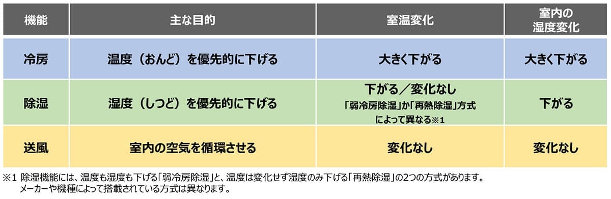 【電気代爆上がり回避】梅雨のエアコン、プロが教える「失敗しない」設定術の画像4