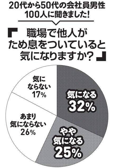 職場での他人のため息は、半数以上が気になっているよう