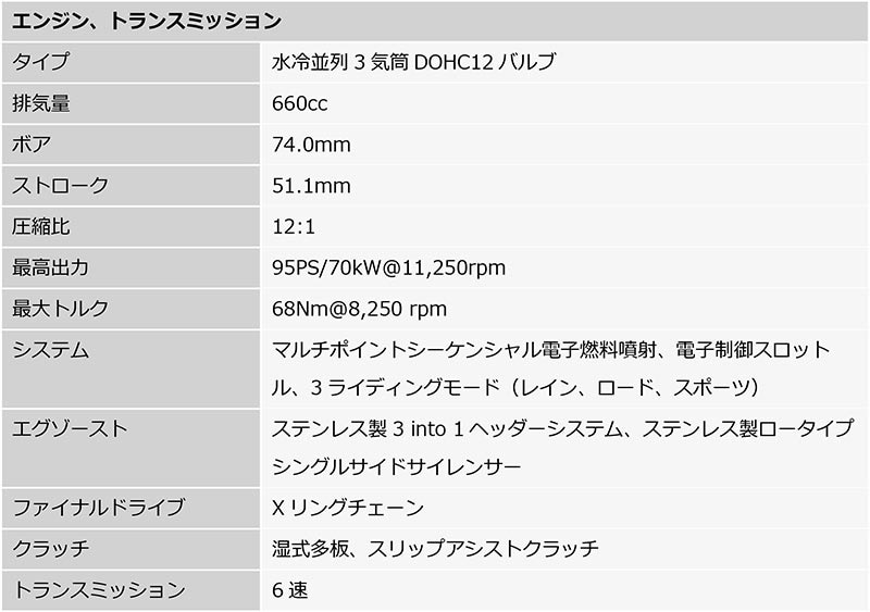 TRIDENT 660／TIGER SPORT 660 記事11