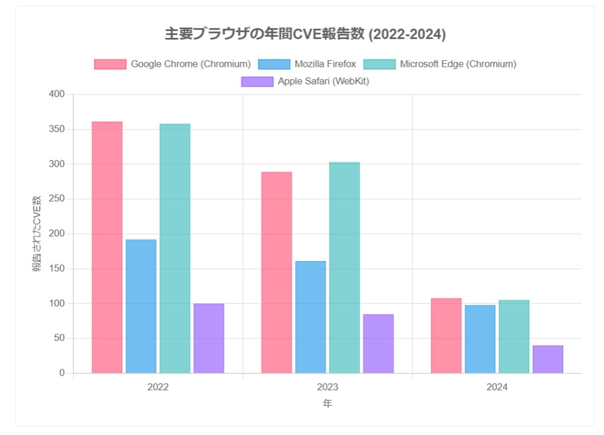 【Chromeは本当に安全?】ブラウザの脆弱性に関する動向(※一例)1