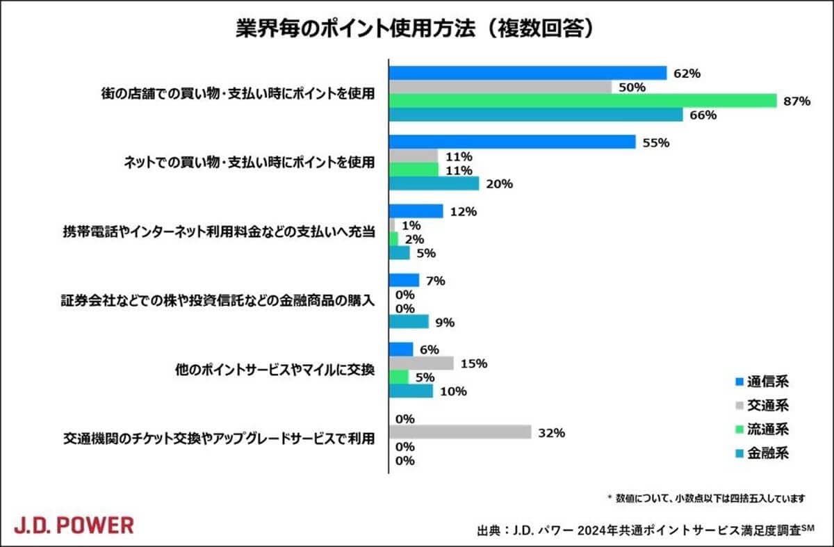 業界毎のポイント使用方法