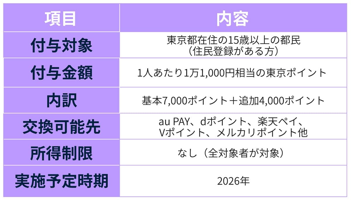 ついに決定!1万1000円分のポイントをもらう条件とは?1