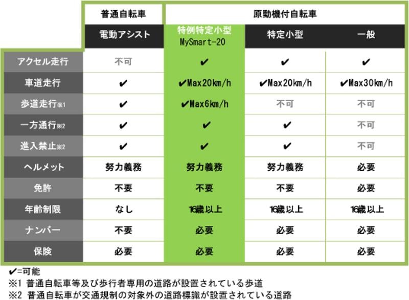 免許不要、ヘルメット努力義務の電動バイク(特定原付)に今までに無かった！扱いやすい20インチのFF式