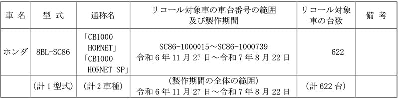 【リコール】CB1000 HORNET/SP 2車種 計622台 記事1