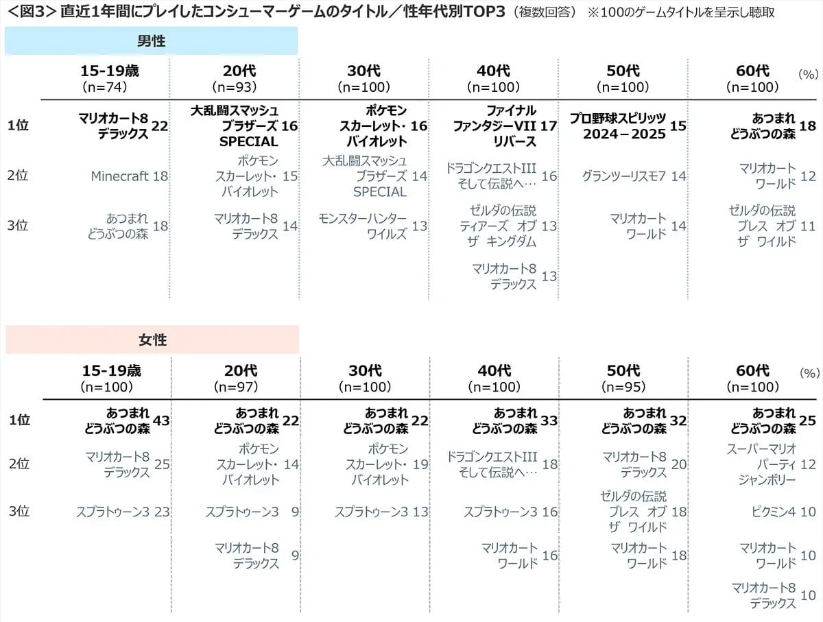 ゲームソフトは“ダウンロード版”が主流に!パッケージ版の時代は終わったのか?の画像3