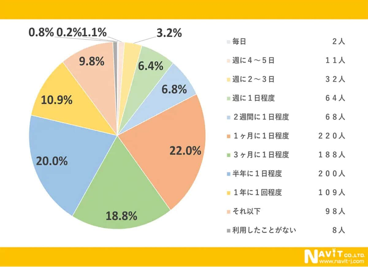 郵便はどのくらいの頻度で利用していますか？