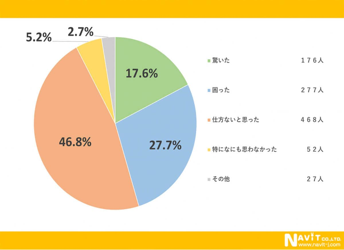 郵便料金が値上げされることを聞いてどう思いましたか？