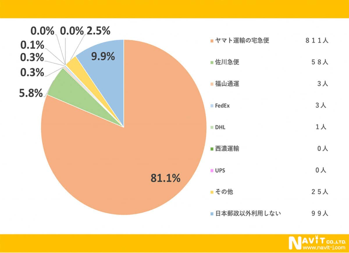 その他の郵送会社を利用する際に、最も利用している郵送会社はどこですか？