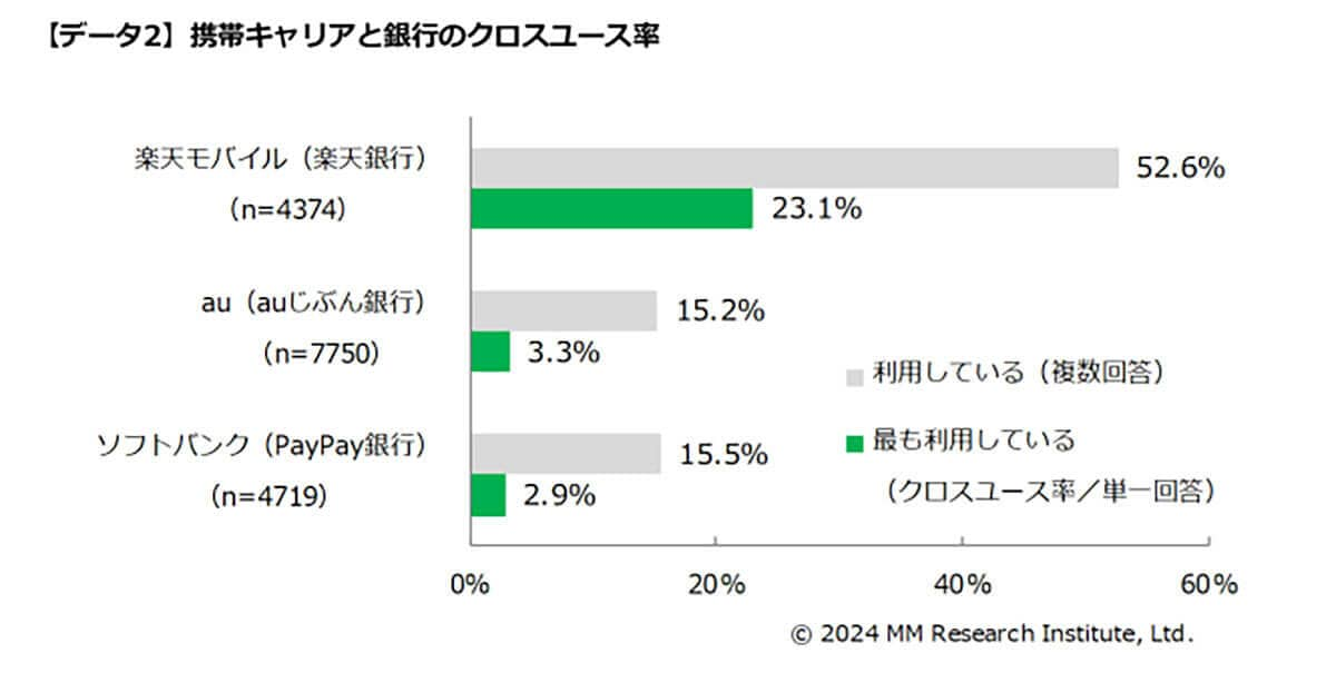 モバイルと銀行のクロスユース率は楽天がトップに1